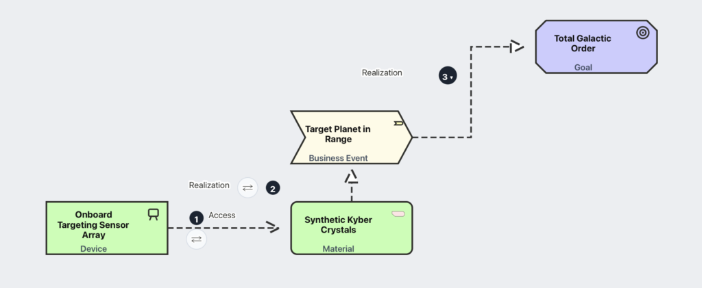ArchiTrek showing valid relationship paths between two ArchiMate elements